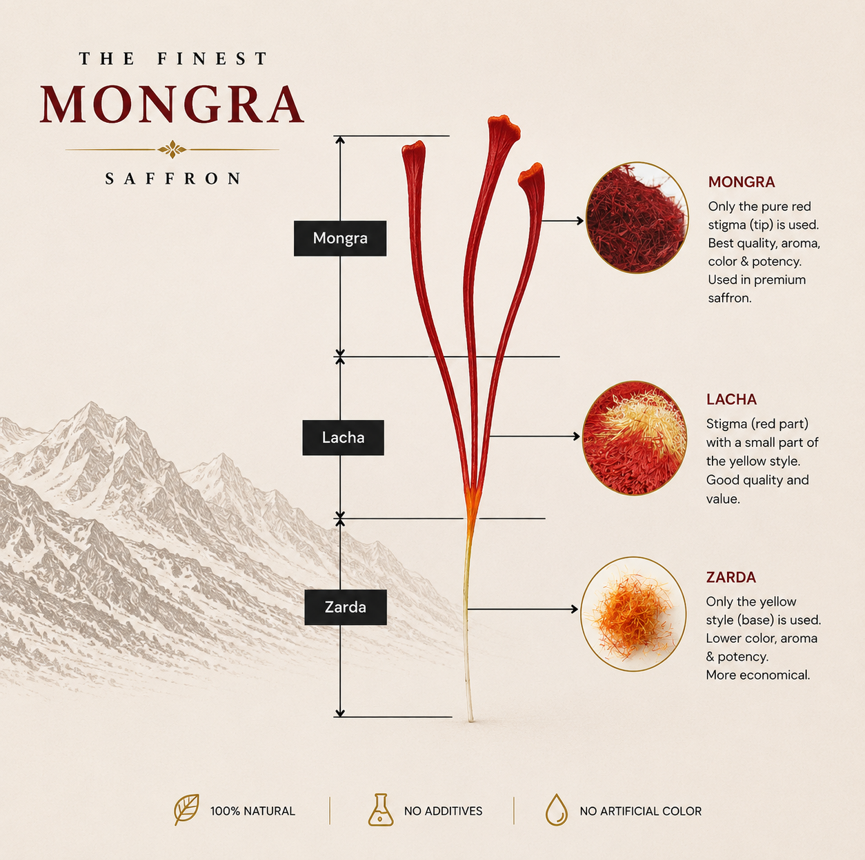 Mongra grade